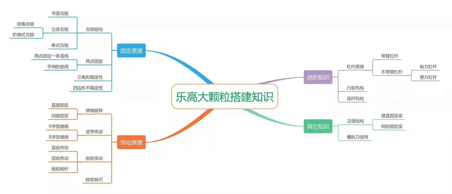 大颗粒知识点脑图